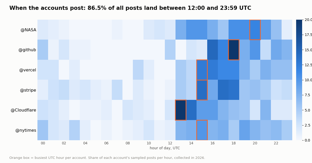 Heatmap of posts by UTC hour for six organization accounts; 86.5% of posts fall between 12:00 and 23:59 UTC
