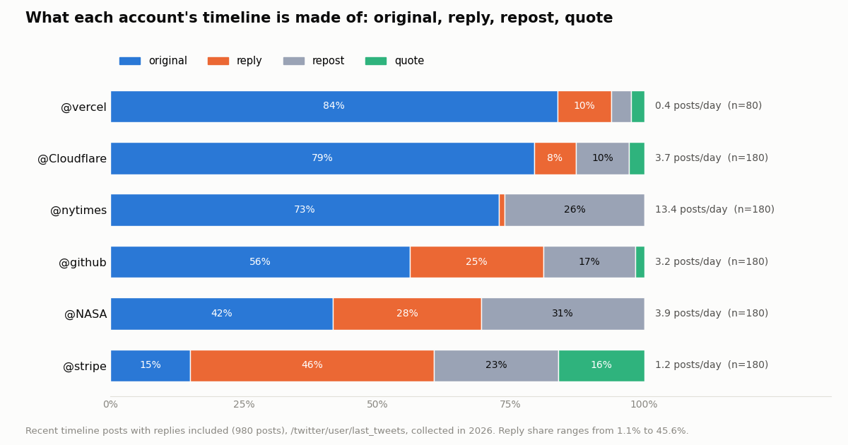 Stacked bar chart of original, reply, repost and quote shares for six organization accounts; @stripe is 45.6% replies, @vercel 83.8% original posts