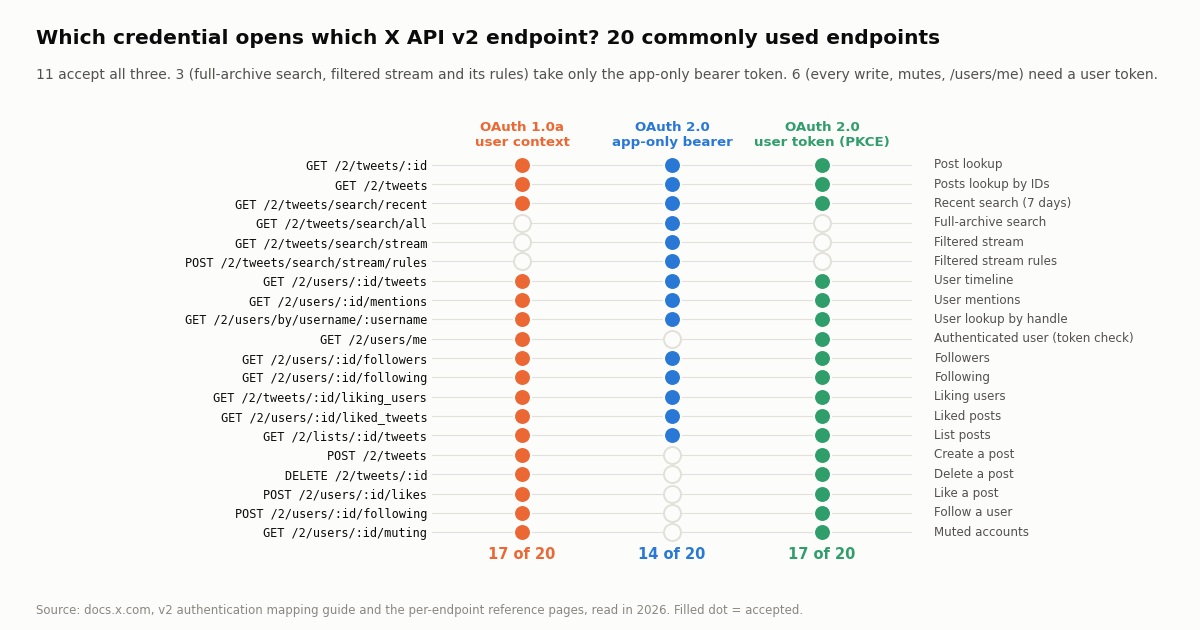 Dot matrix of 20 commonly used X API v2 endpoints (rows, from GET /2/tweets/:id to GET /2/users/:id/muting) against three credential columns: OAuth 1.0a user context, OAuth 2.0 app-only bearer, OAuth 2.0 user token with PKCE. Filled dots mark acceptance. Column totals: 17 of 20, 14 of 20, 17 of 20. The 11 public-read rows are filled in all three columns; full-archive search, filtered stream and stream rules are filled only in the bearer column; POST /2/tweets, DELETE /2/tweets/:id, likes, following, muting and GET /2/users/me are filled only in the two user-token columns. A plain-language name sits to the right of each row.