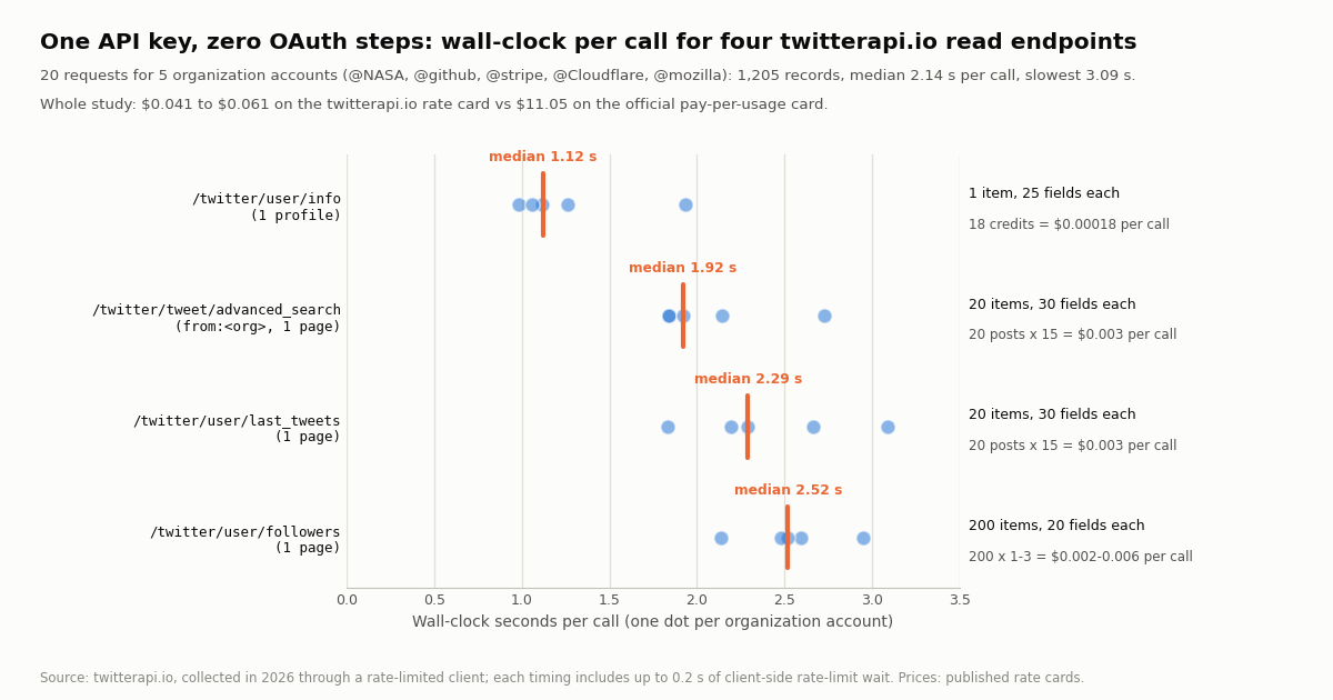 Strip plot of wall-clock seconds per call for four twitterapi.io read endpoints, one dot per organization account (NASA, github, stripe, Cloudflare, mozilla) and an orange median marker per row: /twitter/user/info median 1.12 s returning 1 profile with 25 fields at 18 credits; /twitter/tweet/advanced_search median 1.92 s returning 20 posts with 30 fields each at $0.003; /twitter/user/last_tweets median 2.29 s, 20 posts, $0.003; /twitter/user/followers median 2.52 s, 200 followers with 20 fields each, $0.002 to $0.006. Header: 20 requests, 1,205 records, median 2.14 s, slowest 3.09 s, whole study $0.041 to $0.061 versus $11.05 on the official pay-per-usage card.