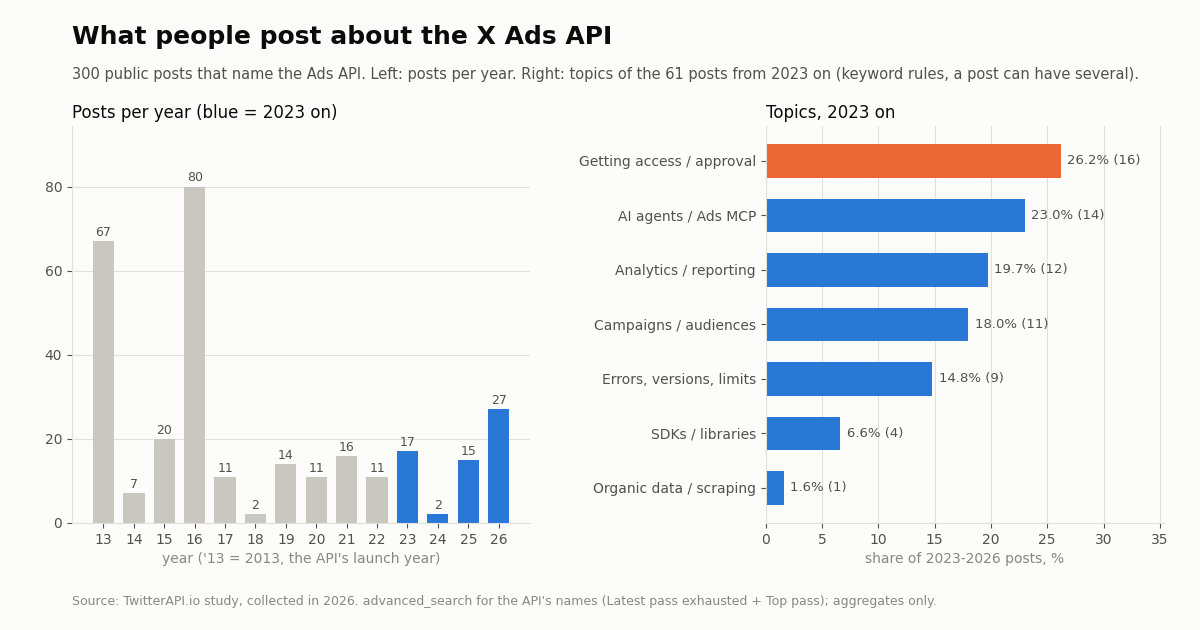 Left: posts per year that name the Twitter or X Ads API, 300 in total: 2013 67, 2016 80, 2023 17, 2024 2, 2025 15, 2026 27. Right: topics of the 61 posts from 2023 on: getting access 26.2%, AI agents and Ads MCP 23.0%, analytics 19.7%, campaigns and audiences 18.0%, errors, versions and limits 14.8%, SDKs 6.6%, organic data or scraping 1.6%.