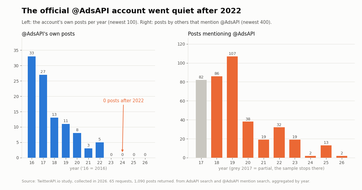 Two bar charts. Left: @AdsAPI's own posts per year among its newest 100: 2016 33, 2017 27, 2018 13, 2019 11, 2020 8, 2021 3, 2022 5, and zero from 2023 to 2026. Right: posts by others that mention @AdsAPI, newest 400: 2017 82 (partial), 2018 86, 2019 107, 2020 38, 2021 19, 2022 32, 2023 19, 2024 2, 2025 13, 2026 2.