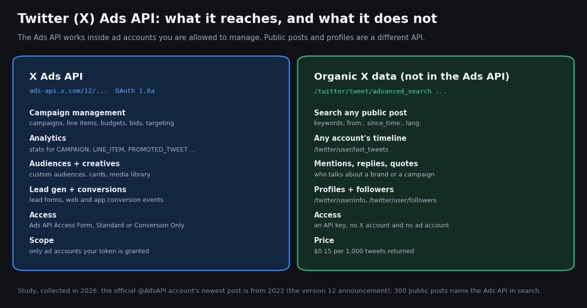 Two-panel diagram. Left, blue: X Ads API at ads-api.x.com/12 with OAuth 1.0a, covering campaign management (campaigns, line items, budgets, bids, targeting), analytics for CAMPAIGN, LINE_ITEM and PROMOTED_TWEET, audiences and creatives, lead gen and conversions, access through the Ads API Access Form with Standard or Conversion Only tiers, and scope limited to ad accounts the token is granted. Right, green: organic X data that is not in the Ads API, such as searching any public post, any account's timeline, mentions, replies and quotes, profiles and followers, reached with an API key and no X or ad account at $0.15 per 1,000 tweets returned. Footer: study collected in 2026, the official @AdsAPI account's newest post is from 2022, 300 public posts name the Ads API in search.