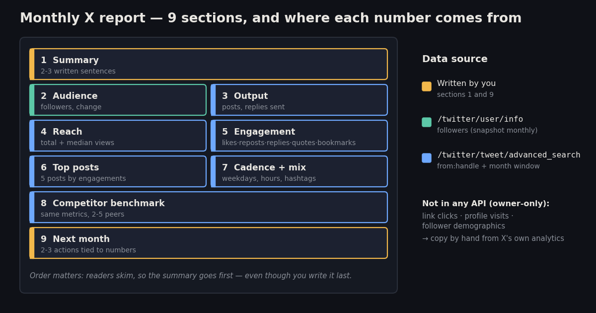 Wireframe of a 9-section monthly X report — summary, audience, output, reach, engagement, top posts, cadence, competitor benchmark, next month — color-coded by data source