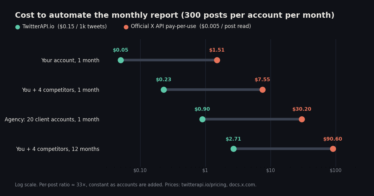 Log-scale dumbbell chart of monthly report data cost: TwitterAPI.io $0.05 to $2.71 vs official X API pay-per-use $1.51 to $90.60 across four scenarios
