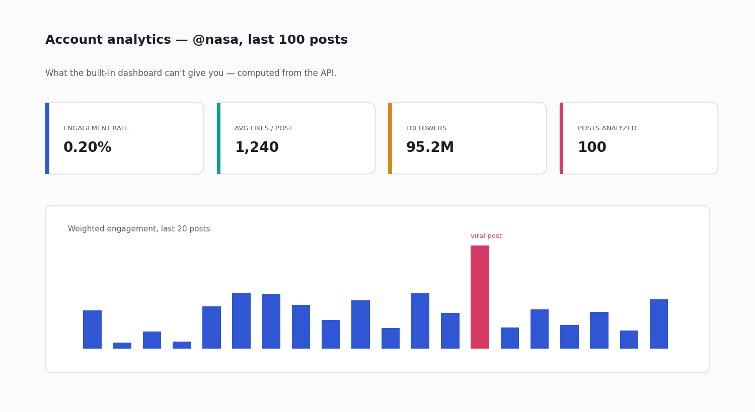 An account-analytics dashboard with engagement rate, average likes, follower count, and a weighted-engagement bar chart