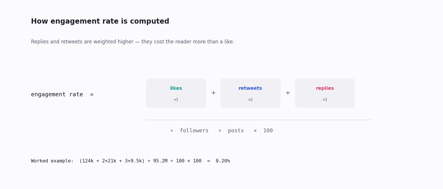 Diagram of the engagement-rate formula — likes, retweets, and replies weighted 1x/2x/3x, divided by followers and post count