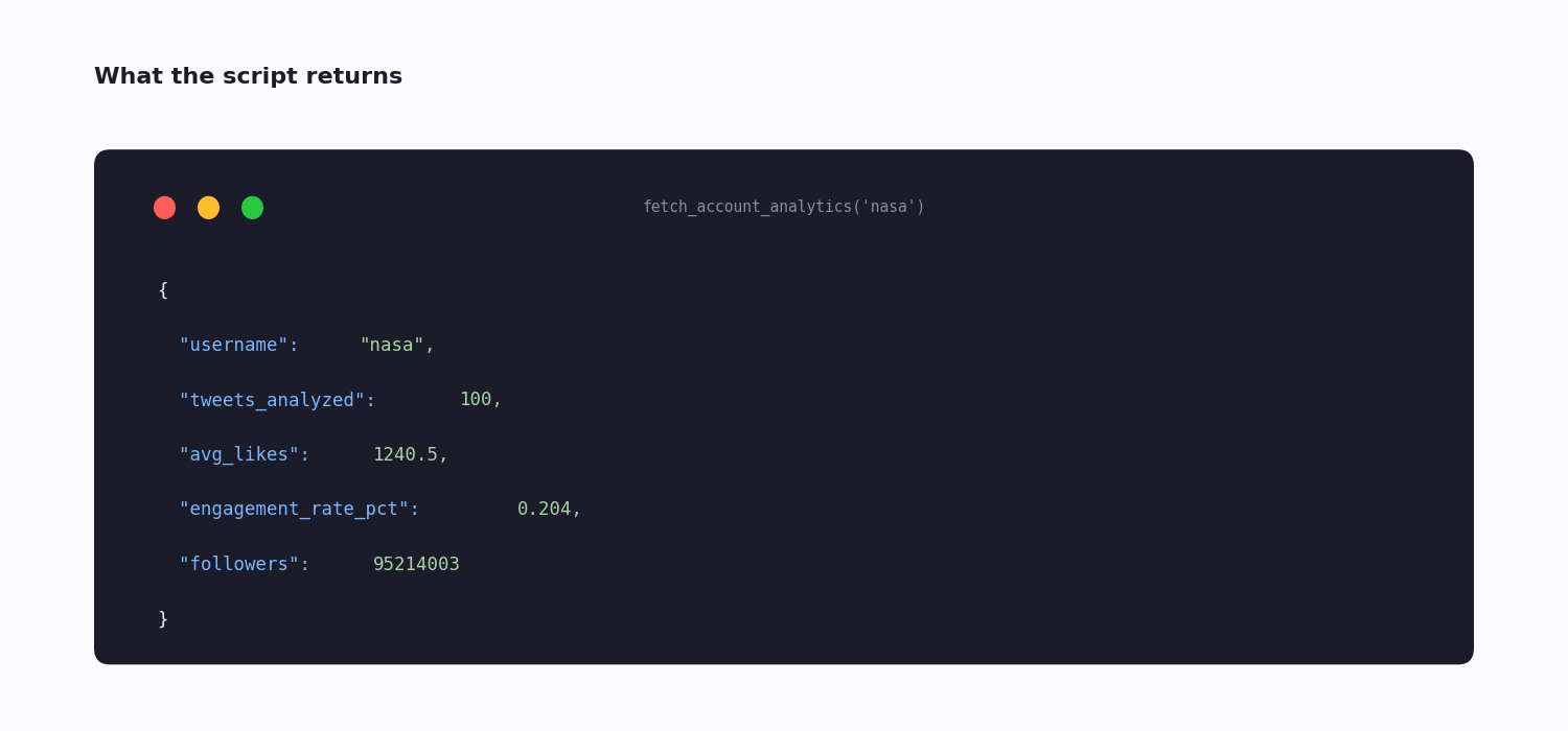 JSON object returned by the analytics script — username, tweets analyzed, average likes, engagement rate, follower count