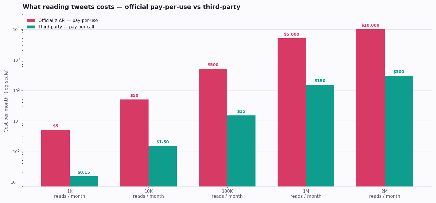 Log-scale bar chart comparing monthly cost of the official X API pay-per-use model against third-party pay-per-call pricing across five read-volume points