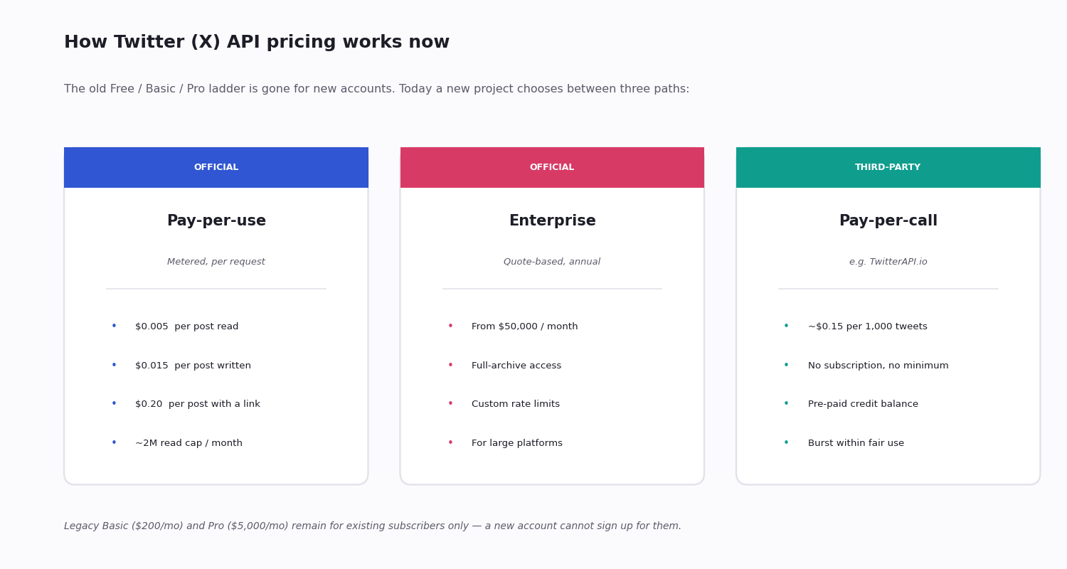 Diagram of how Twitter API pricing works today — official pay-per-use rates, the closed legacy Basic and Pro tiers, the Enterprise floor, and third-party pay-per-call