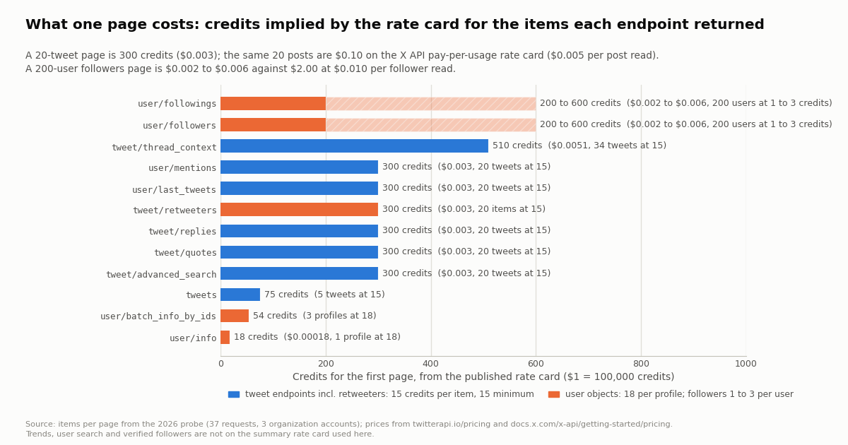 Horizontal bar chart of credits for the first page of each priced TwitterAPI.io endpoint, from the rate card applied to the probe's median page. user/info 18 credits for 1 profile; batch_info_by_ids 54 for 3 profiles; tweets 75 for 5 tweets; last_tweets, mentions, advanced_search, replies, quotes and retweeters 300 credits each for 20 items ($0.003); thread_context 510 for 34 tweets; followers and followings 200 to 600 credits for 200 users, shown as a solid bar to 200 and a hatched extension to 600 ($0.002 to $0.006). Subtitle: a 20-tweet page is 300 credits ($0.003) against $0.10 on the X API pay-per-usage rate card at $0.005 per post read; a 200-user followers page is $0.002 to $0.006 against $2.00 at $0.010 per follower read.