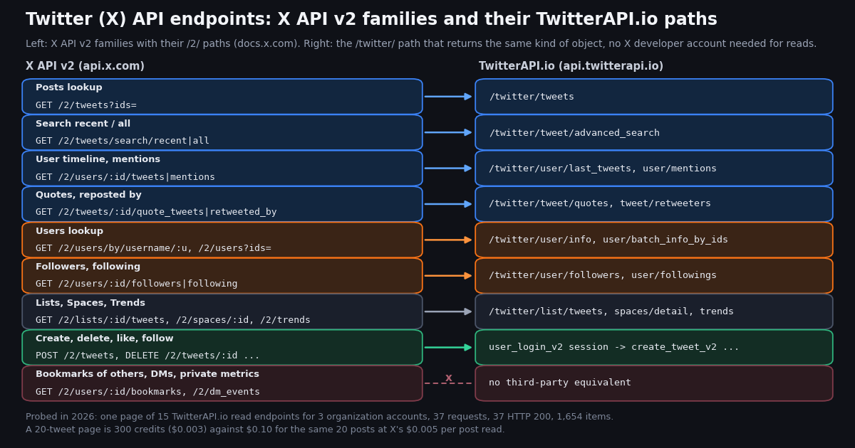 Endpoint map on a dark background. Left column, X API v2 families with their paths: Posts lookup GET /2/tweets?ids=; Search recent and all GET /2/tweets/search/recent|all; User timeline and mentions GET /2/users/:id/tweets|mentions; Quotes and reposted by GET /2/tweets/:id/quote_tweets|retweeted_by; Users lookup GET /2/users/by/username and /2/users?ids=; Followers and following GET /2/users/:id/followers|following; Lists, Spaces, Trends; Create, delete, like, follow POST /2/tweets and DELETE /2/tweets/:id; Bookmarks of others, DMs, private metrics. Right column, the TwitterAPI.io path for each: /twitter/tweets; /twitter/tweet/advanced_search; /twitter/user/last_tweets and user/mentions; /twitter/tweet/quotes and tweet/retweeters; /twitter/user/info and user/batch_info_by_ids; /twitter/user/followers and user/followings; /twitter/list/tweets, spaces/detail, trends; a user_login_v2 session then create_tweet_v2; and for the last row a dashed line marked x, no third-party equivalent. Footer: probed in 2026, one page of 15 endpoints for 3 organization accounts, 37 requests, 37 HTTP 200, 1,654 items; a 20-tweet page is 300 credits, $0.003, versus $0.10 at X's $0.005 per post read.
