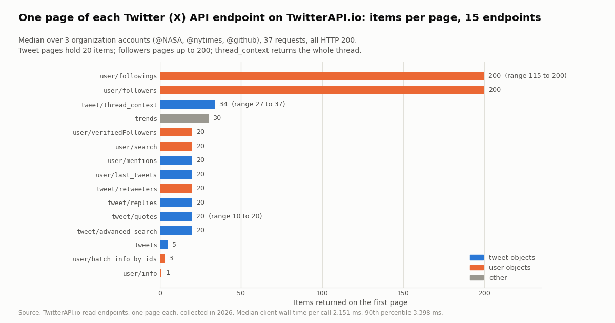 Horizontal bar chart of items returned on the first page for 15 TwitterAPI.io endpoints, median over 3 organization accounts. From the bottom: user/info 1; batch_info_by_ids 3; tweets 5; then nine bars at 20: user/search, user/verifiedFollowers, tweet/retweeters, tweet/quotes with range 10 to 20, tweet/replies, user/mentions, user/last_tweets, tweet/advanced_search; trends 30; tweet/thread_context 34 with range 27 to 37; user/followings 200 with range 115 to 200; user/followers 200. Blue bars are tweet objects, orange bars user objects, gray other. Footer: median client wall time 2,151 ms, 90th percentile 3,398 ms.