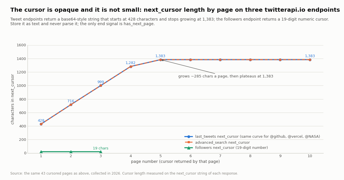 Line chart of next_cursor length in characters by page number. last_tweets and advanced_search follow the same curve: 428 on page 1, 716, 999, 1,282, then 1,383 on pages 5 through 10. followers is a flat line at 19 characters for pages 1 to 3. Annotation: grows about 285 characters a page, then plateaus at 1,383.