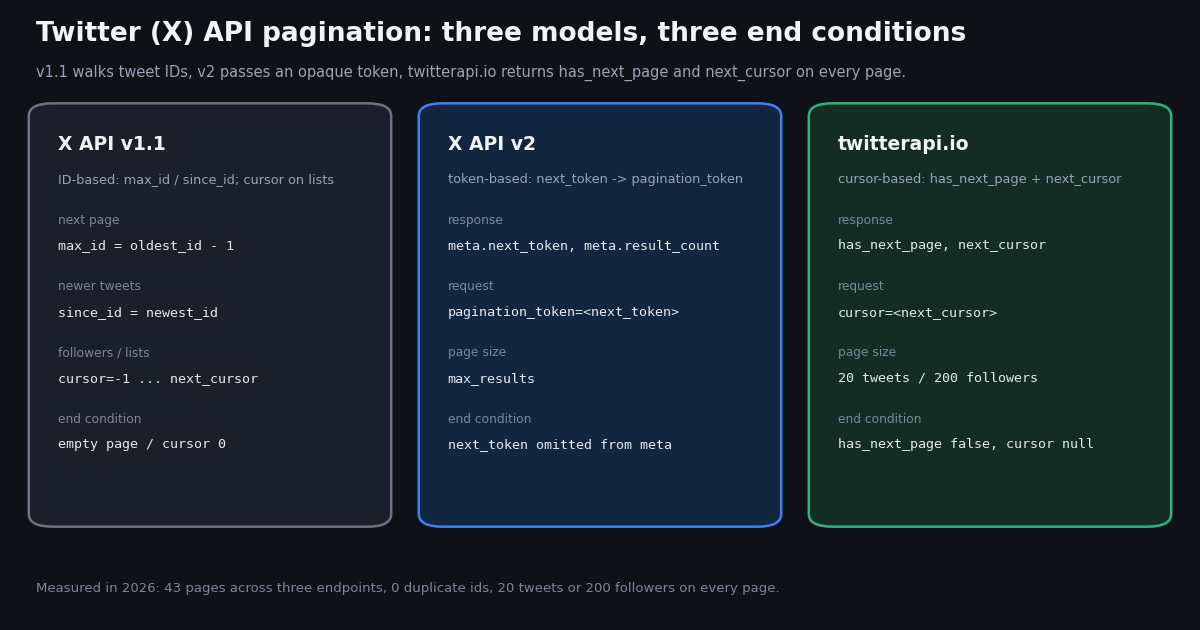 Three cards comparing Twitter (X) API pagination models. X API v1.1: next page max_id = oldest_id minus 1, newer tweets since_id = newest_id, followers and lists cursor=-1 then next_cursor, end condition empty page or cursor 0. X API v2: response meta.next_token and meta.result_count, request pagination_token=next_token, page size max_results, end condition next_token omitted from meta. twitterapi.io: response has_next_page and next_cursor, request cursor=next_cursor, page size 20 tweets or 200 followers, end condition has_next_page false and cursor null. Footer: measured in 2026, 43 pages across three endpoints, 0 duplicate ids, 20 tweets or 200 followers on every page.