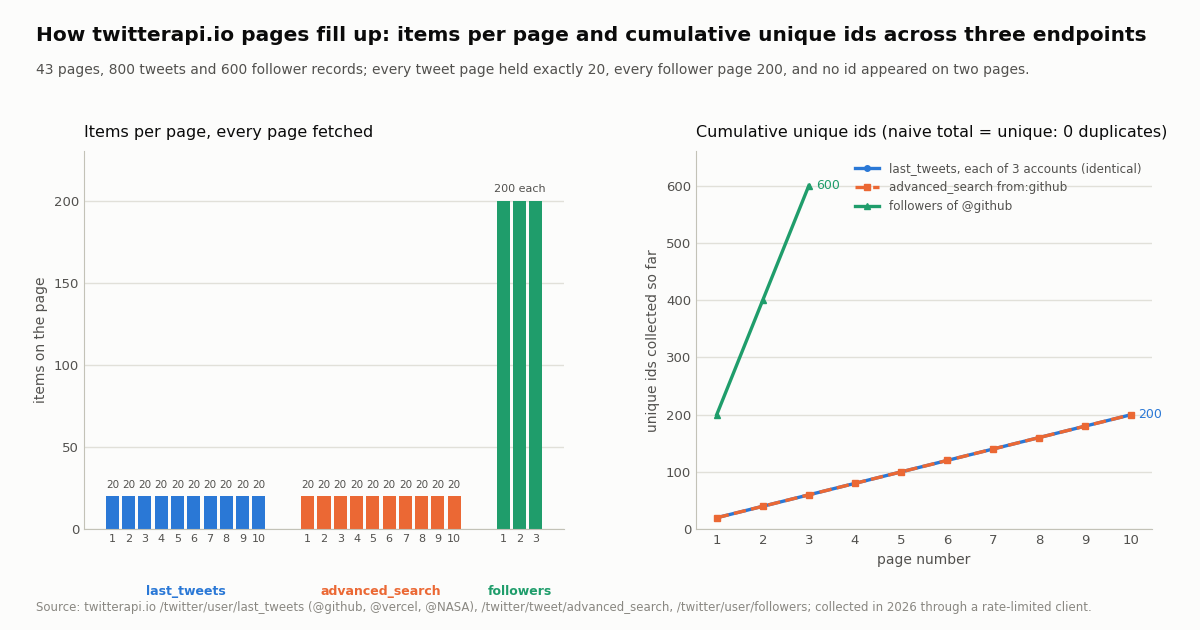 Two-panel chart. Left: bars of items per page for every page fetched: ten last_tweets pages at 20 each, ten advanced_search pages at 20 each, three followers pages at 200 each. Right: cumulative unique ids by page number: last_tweets and advanced_search rise in a straight line from 20 to 200 over ten pages, followers rise from 200 to 600 over three pages. Subtitle: 43 pages, 800 tweets and 600 follower records; every tweet page held exactly 20, every follower page 200, and no id appeared on two pages.
