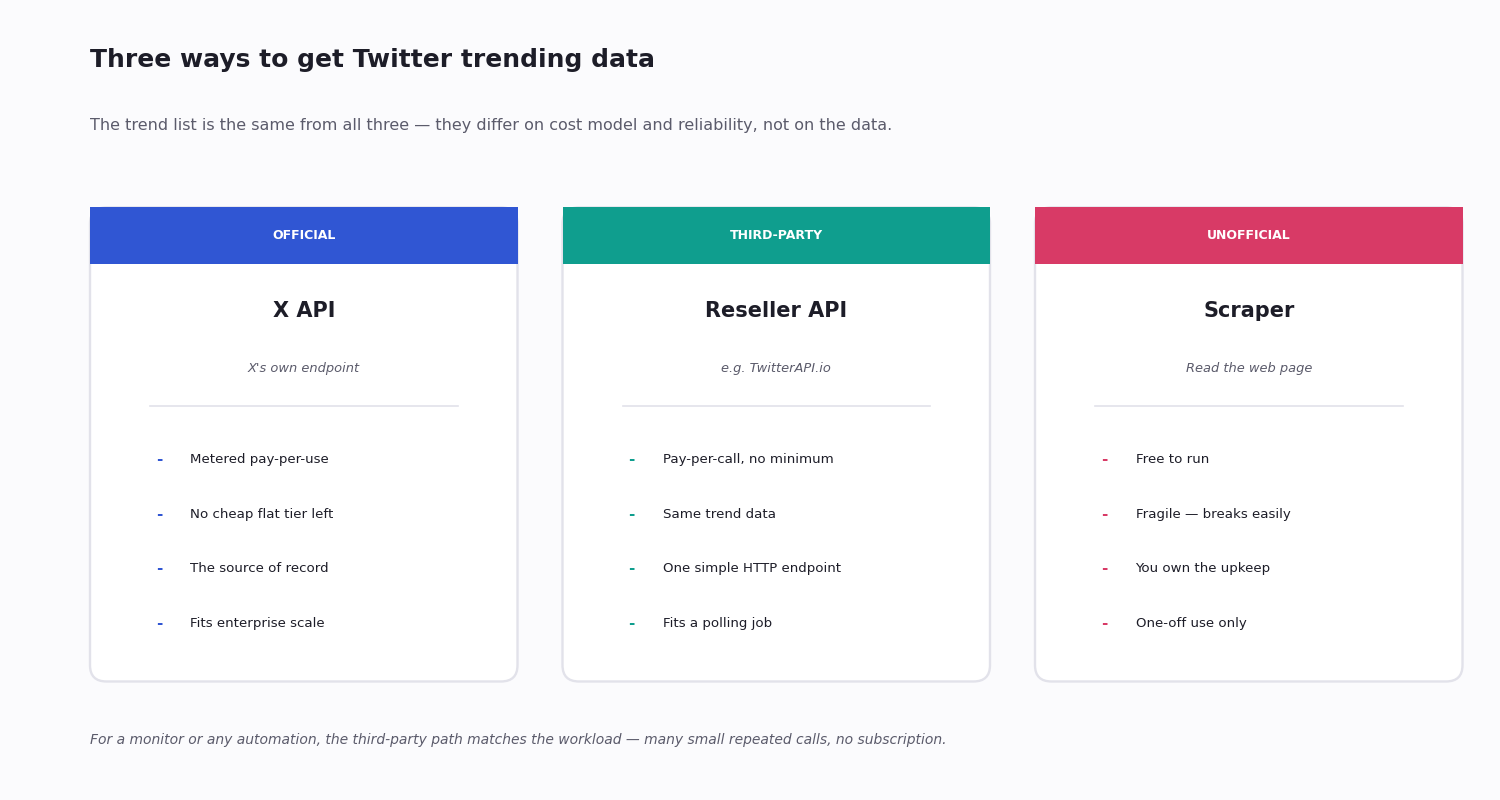 Three ways to get Twitter trending data compared — the official X API, a third-party pay-per-call API, and unofficial scraping — with their cost model and reliability