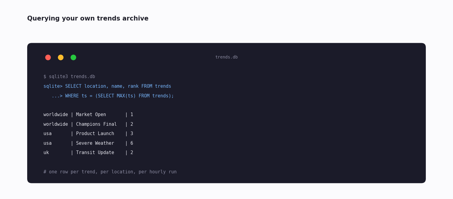 Terminal showing a SQLite query against the local trends archive, returning the latest poll's trends by location and rank