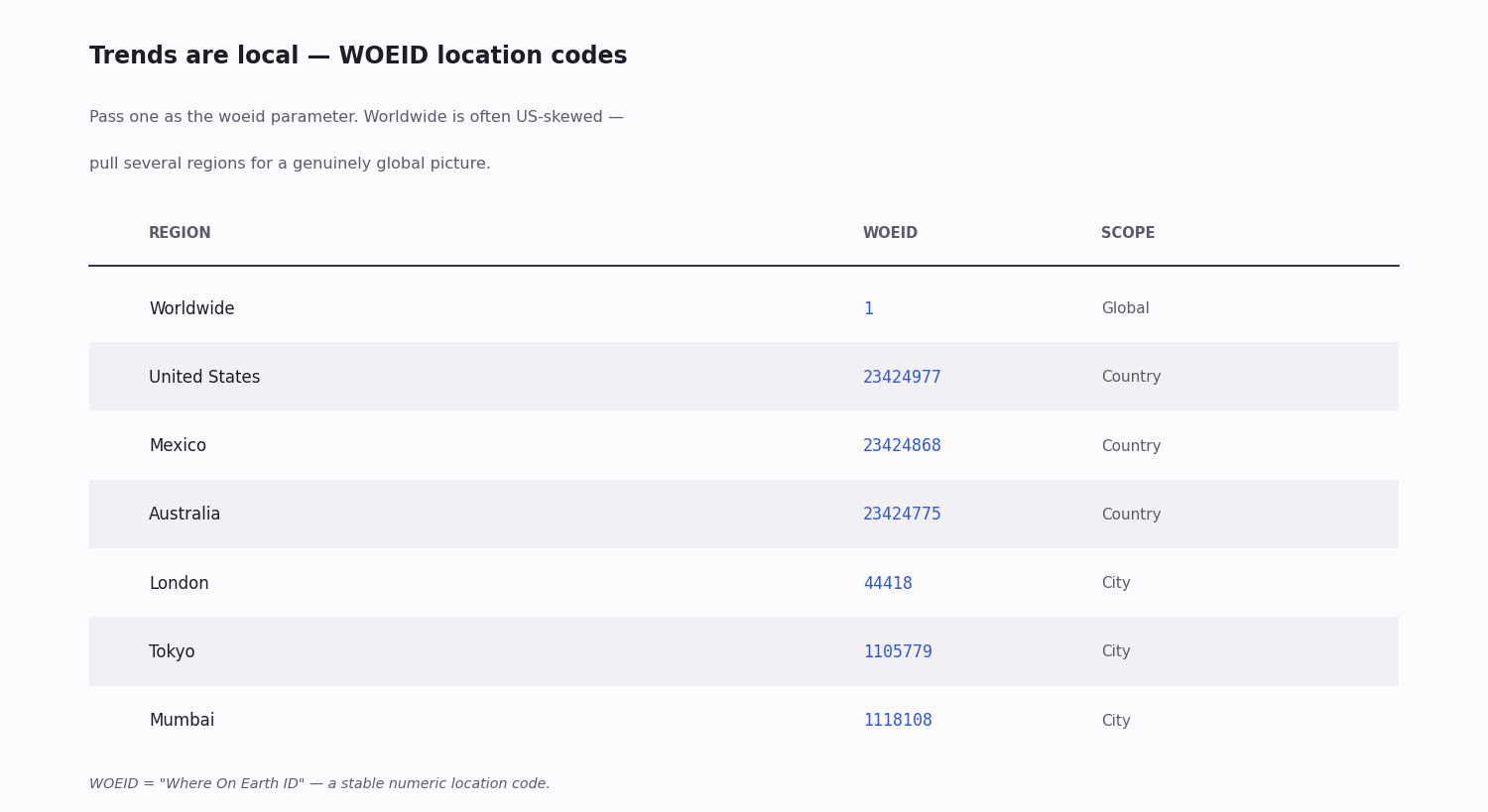 Reference table of WOEID location codes for the Twitter trends endpoint — worldwide, country and city codes