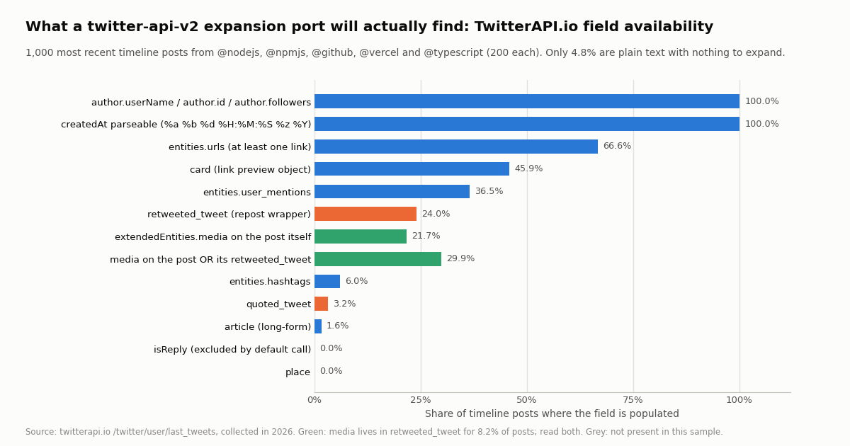 Horizontal bar chart of TwitterAPI.io field availability across 1,000 timeline posts from @nodejs, @npmjs, @github, @vercel and @typescript, 200 each. author.userName, author.id and author.followers 100%; createdAt parseable 100%; entities.urls 66.6%; card 45.9%; entities.user_mentions 36.5%; retweeted_tweet 24.0%; extendedEntities.media on the post itself 21.7%; media on the post or its retweeted_tweet 29.9%; entities.hashtags 6.0%; quoted_tweet 3.2%; article 1.6%; isReply 0% because the default call excludes replies; place 0%. Subtitle: only 4.8% of posts are plain text with nothing to expand. Footer: media lives in retweeted_tweet for 8.2% of posts.