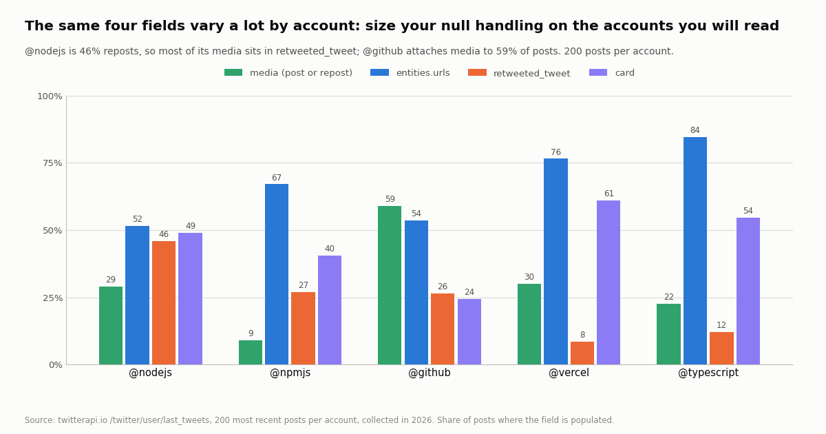 Grouped bar chart of four field shares per account, 200 posts each. @nodejs: media 29%, entities.urls 52%, retweeted_tweet 46%, card 49%. @npmjs: 9%, 67%, 27%, 40%. @github: 59%, 54%, 26%, 24%. @vercel: 30%, 76%, 8%, 61%. @typescript: 22%, 84%, 12%, 54%. Subtitle: @nodejs is 46% reposts so most of its media sits in retweeted_tweet; @github attaches media to 59% of posts.
