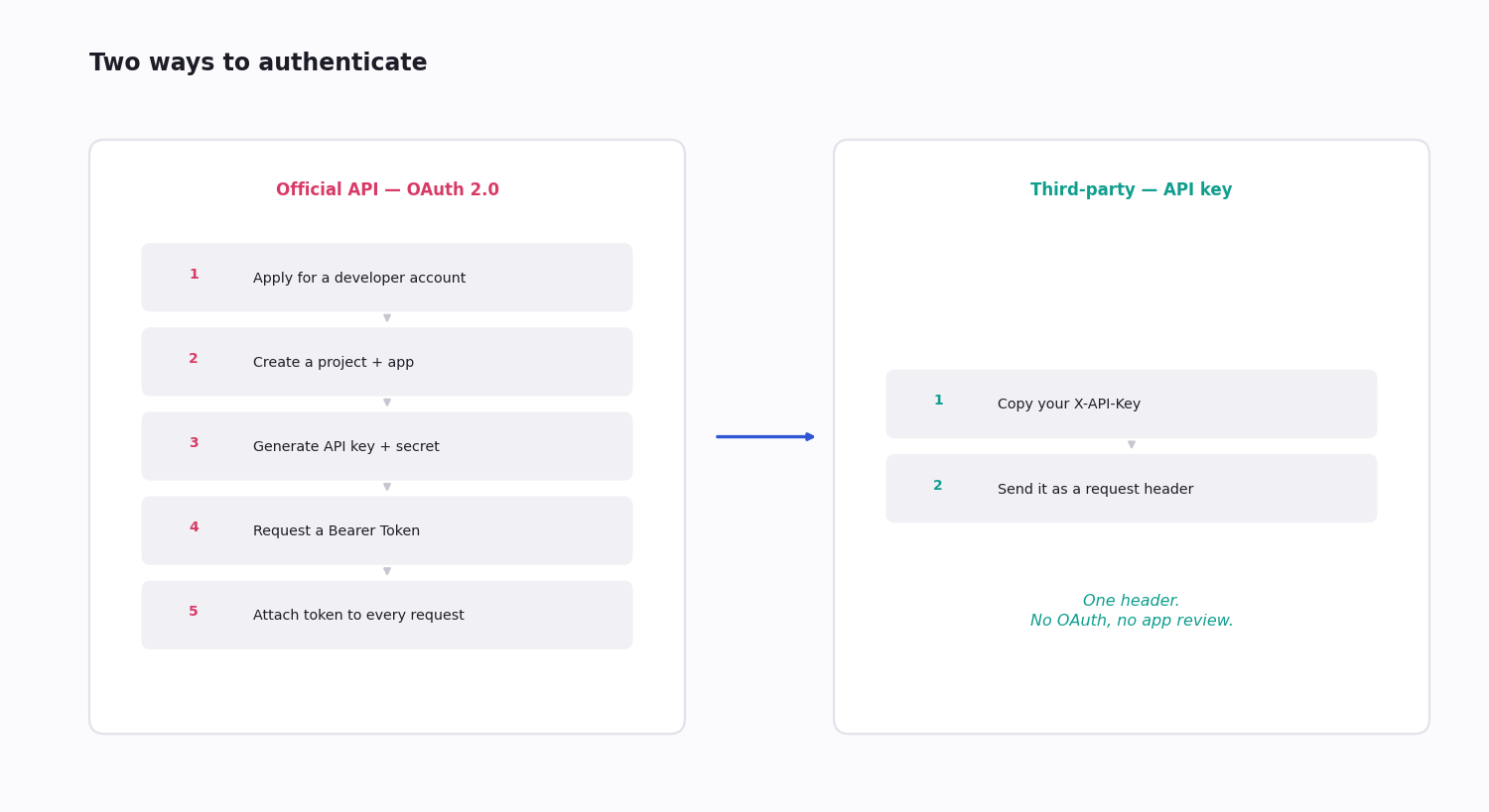 Side-by-side authentication flows — the official API's multi-step OAuth 2.0 sequence versus a third-party API's single API-key header
