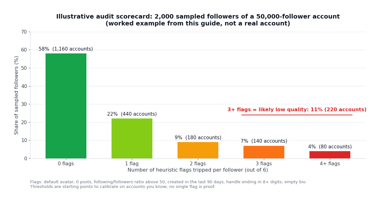 Bar chart of an illustrative Twitter (X) follower audit: of 2,000 sampled followers, 58 percent trip no flags, 22 percent one flag, 9 percent two, 7 percent three, and 4 percent four or more; the 11 percent with three or more flags are marked as likely low quality. Labelled as a worked example, not a real account.