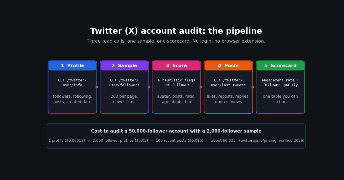 Five-step pipeline for a Twitter (X) account audit: fetch the profile, sample followers 200 per page, score each follower on six heuristic flags, fetch recent posts, and build a scorecard of engagement rate and follower quality. Footer shows the cost for a 50,000-follower account with a 2,000-follower sample: about $0.035.