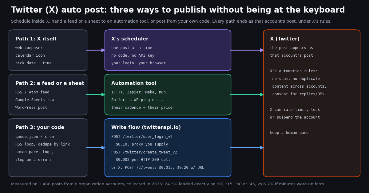 Diagram of three ways to auto post to Twitter (X). Lane 1: X itself, the web composer's calendar icon schedules one post at a time with no code or API key. Lane 2: an RSS feed, a Google Sheets row or a WordPress post goes through an automation tool such as IFTTT, Zapier, Make, n8n, Buffer or a WordPress plugin on their cadence and price. Lane 3: your code, a queue file or cron and an RSS loop that de-duplicates by link, calls the twitterapi.io write flow, POST /twitter/user_login_v2 at $0.10 with a proxy you supply then POST /twitter/create_tweet_v2 at $0.002 per HTTP 200 call, or X's own POST /2/tweets at $0.015, $0.20 when the post has a URL. All three lanes end at X, where the post appears as that account's post under X's automation rules: no spam, no duplicate content across accounts, consent for replies and DMs; X can rate-limit, lock or suspend the account; keep a human pace. Footer: measured on 1,480 posts from 8 organization accounts collected in 2026, 24.5% landed exactly on :00, :15, :30 or :45 versus 6.7% if minutes were uniform.