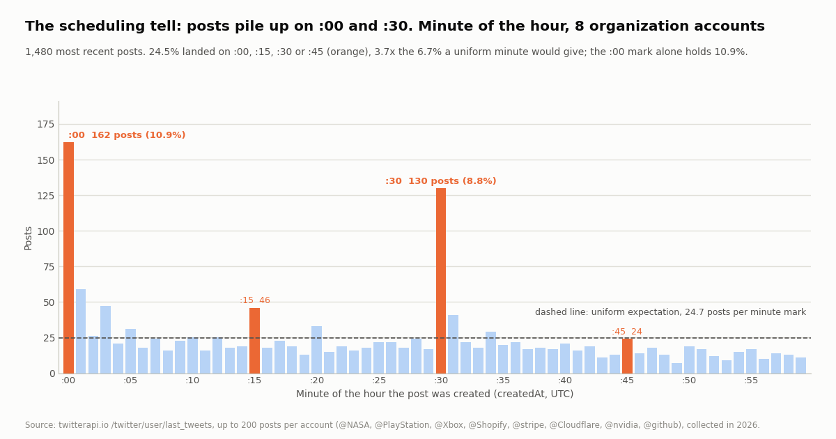 Bar chart of 1,480 posts from 8 organization accounts by the minute of the hour they were created, 60 bars, with :00, :15, :30 and :45 in orange and a dashed line at the uniform expectation of 24.7 posts per minute. The :00 bar reaches 162 posts (10.9%), :30 reaches 130 (8.8%), :15 46 and :45 24; most other minutes sit between 10 and 30. Subtitle: 24.5% landed on a quarter-hour mark, 3.7x the 6.7% a uniform minute would give.