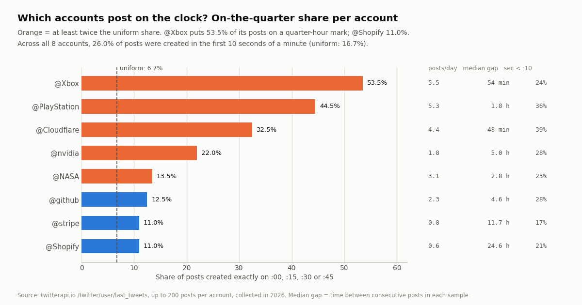 Horizontal bar chart of the share of posts created exactly on :00, :15, :30 or :45 for 8 organization accounts, sorted: Xbox 53.5%, PlayStation 44.5%, Cloudflare 32.5%, nvidia 22.0% in orange (at least twice the uniform 6.7%, shown as a dashed line), then NASA 13.5%, github 12.5%, Shopify 11.0% and stripe 11.0% in blue. A right-hand column lists posts per day, median gap between posts and the share of posts created in the first 10 seconds of a minute for each account.