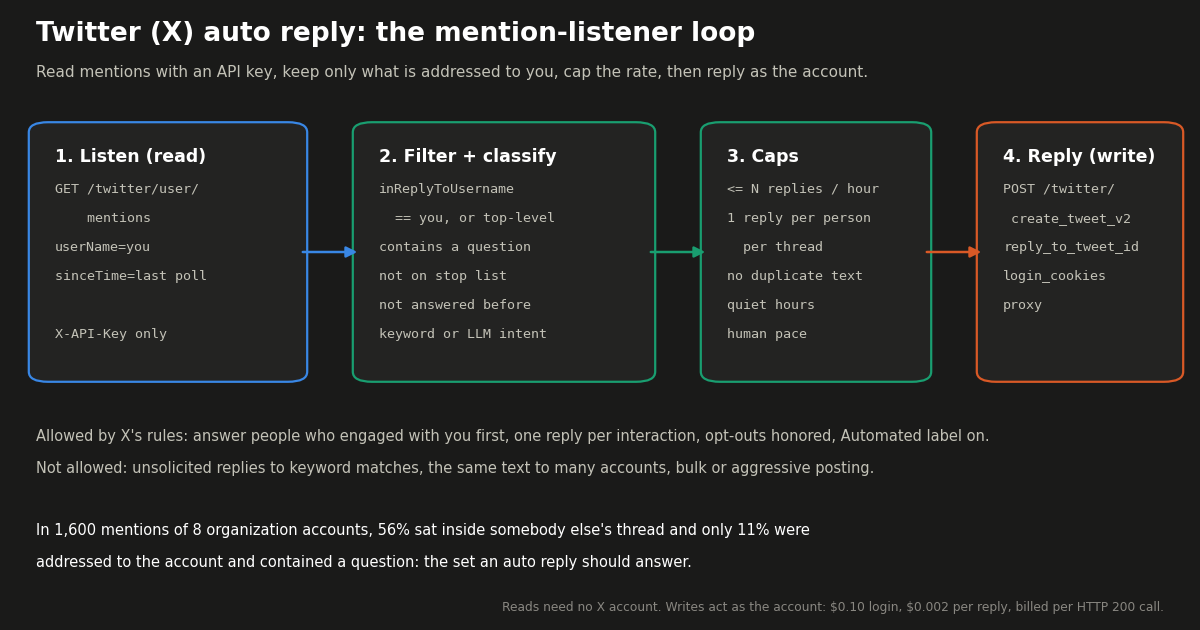 Four-step diagram of a Twitter (X) auto reply loop. Step 1, Listen (read): GET /twitter/user/mentions with userName and sinceTime, X-API-Key only. Step 2, Filter and classify: inReplyToUsername equals you or a top-level post, contains a question, not on the stop list, not answered before, keyword or LLM intent. Step 3, Caps: at most N replies an hour, one reply per person per thread, no duplicate text, quiet hours, human pace. Step 4, Reply (write): POST /twitter/create_tweet_v2 with reply_to_tweet_id, login_cookies and proxy. Footer: in 1,600 mentions of 8 organization accounts, 56% sat inside somebody else's thread and only 11% were addressed to the account and contained a question.