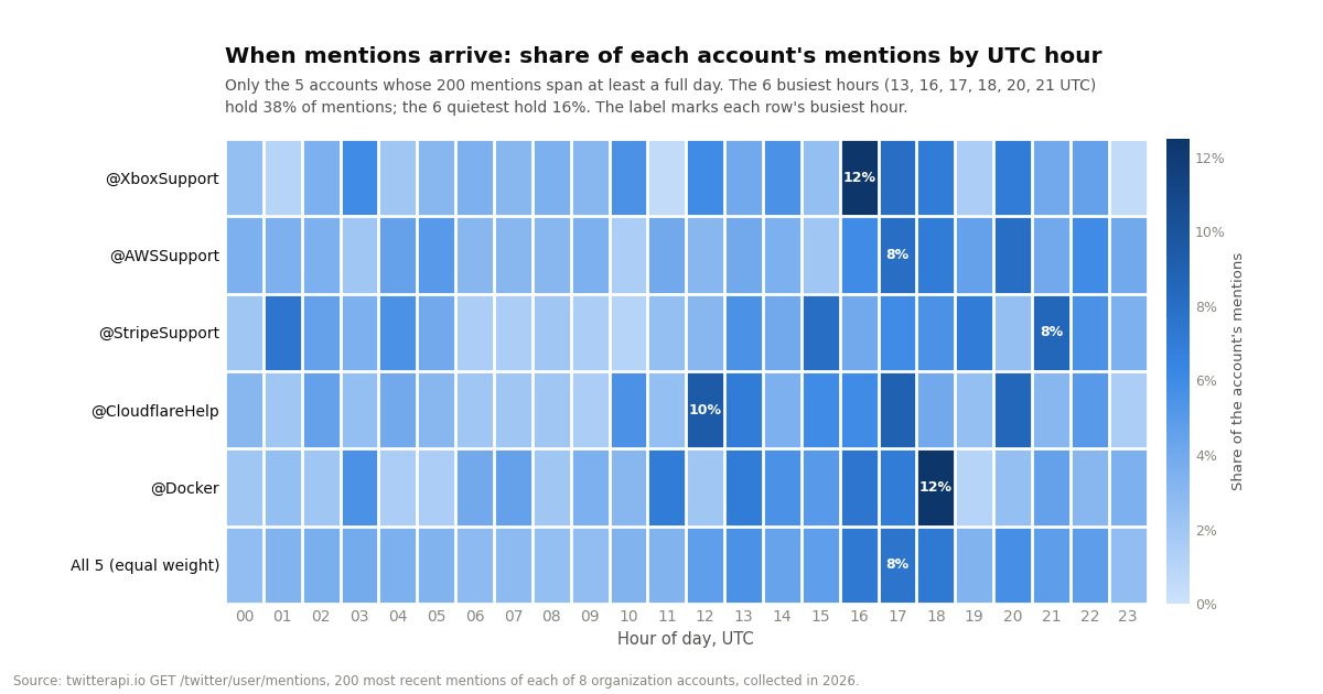 Heatmap of the share of each account's mentions by UTC hour for the five accounts whose 200 mentions span at least a full day: XboxSupport (busiest hour 16 UTC, 12%), AWSSupport (17 UTC, 8%), StripeSupport (21 UTC, 8%), CloudflareHelp (12 UTC, 10%), Docker (18 UTC, 12%), plus an equal-weight pooled row (17 UTC, 8%). Afternoon and evening UTC hours are darker; 00 to 09 UTC are lightest. The 6 busiest hours, 13, 16, 17, 18, 20 and 21 UTC, hold 38% of mentions; the 6 quietest hold 16%.