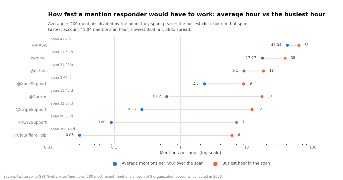 Dumbbell chart on a log scale of mentions per hour for 8 organization accounts, average over the span of their 200 most recent mentions versus the busiest clock hour. NASA 41.04 average vs 61 peak over 4.87 hours; vercel 17.27 vs 38 over 11.58 hours; github 9.1 vs 18 over 21.98 hours; XboxSupport 2.3 vs 9 over 3.63 days; Docker 0.62 vs 17 over 13.42 days; StripeSupport 0.26 vs 12 over 32.07 days; AWSSupport 0.09 vs 7 over 90.63 days; CloudflareHelp 0.03 vs 6 over 300.43 days. Fastest 41.04 an hour, slowest 0.03, a 1,368x spread.