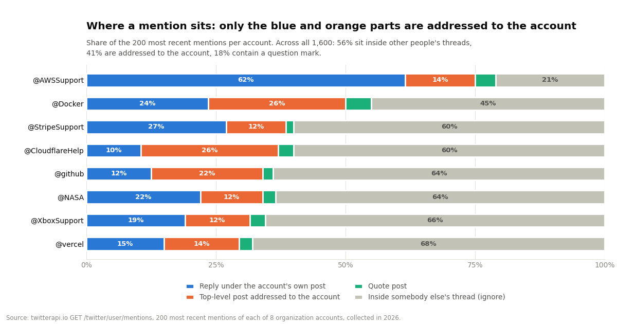 Horizontal stacked bar chart of where the 200 most recent mentions of each of 8 organization accounts sit. Replies under the account's own post: AWSSupport 62%, StripeSupport 27%, Docker 24%, NASA 22%, XboxSupport 19%, vercel 15%, github 12%, CloudflareHelp 10%. Top-level posts addressed to the account: Docker 26%, CloudflareHelp 26%, github 22%, AWSSupport 14%, vercel 14%, StripeSupport 12%, NASA 12%, XboxSupport 12%. Inside somebody else's thread: vercel 68%, XboxSupport 66%, github 64%, NASA 64%, StripeSupport 60%, CloudflareHelp 60%, Docker 45%, AWSSupport 21%. Quotes 2 to 5%. Across all 1,600: 56% inside other people's threads, 41% addressed to the account, 18% contain a question mark.