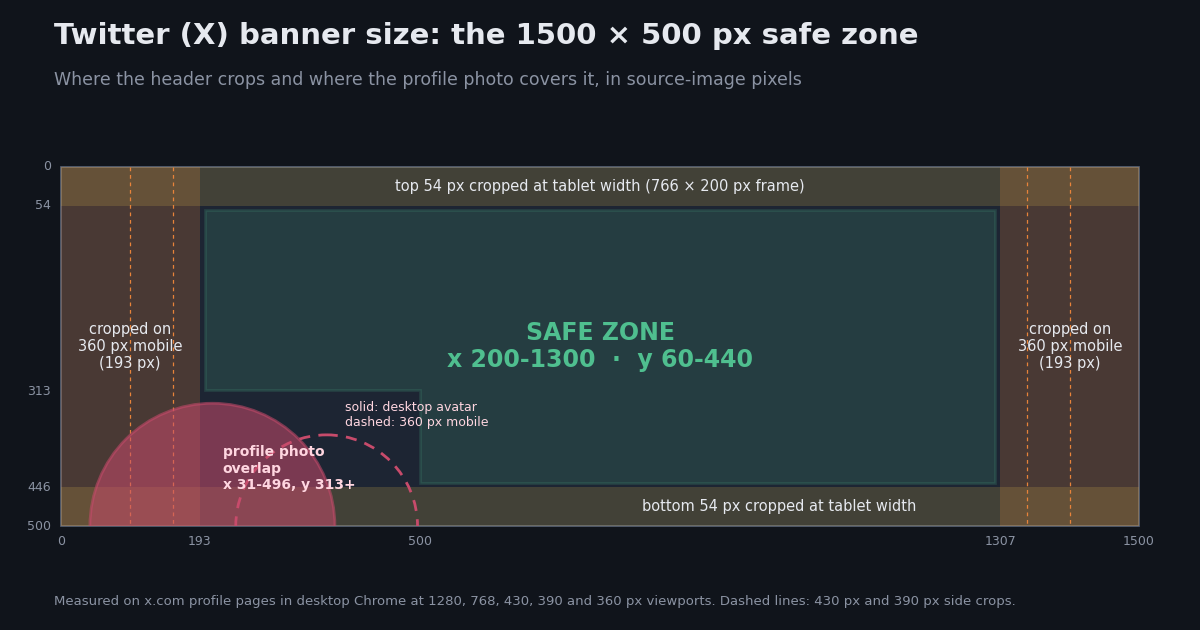 Diagram of the 1500 by 500 pixel Twitter banner showing the safe zone from x 200 to 1300 and y 60 to 440, mobile side crops of 193 pixels, tablet top and bottom crops of 54 pixels, and the profile photo overlap in the bottom-left