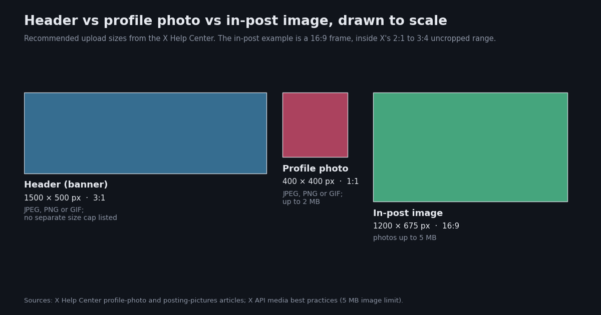 To-scale comparison of the X header at 1500 by 500 pixels, the profile photo at 400 by 400 pixels and a 1200 by 675 in-post image