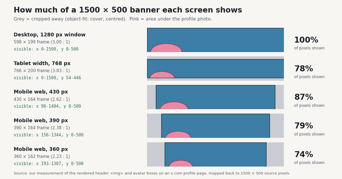 Small-multiple chart showing which part of a 1500 by 500 Twitter banner is visible at 1280, 768, 430, 390 and 360 pixel screen widths, with the profile photo position