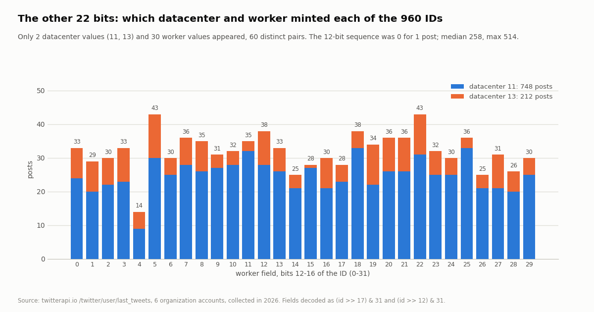 Stacked bar chart of the worker field (bits 12 to 16 of the tweet ID, values 0 to 29) for 960 posts, split by datacenter: datacenter 11 in blue with 748 posts and datacenter 13 in orange with 212 posts. Bars range from 14 posts for worker 4 to 43 posts for workers 5 and 22. Subtitle: only 2 datacenter values and 30 worker values appeared, 60 distinct pairs; the 12-bit sequence was 0 for 1 post, median 258, max 514.