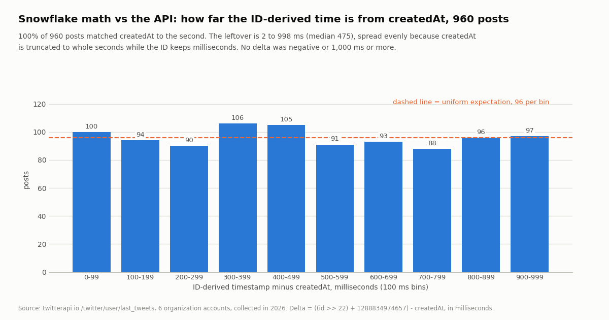 Bar chart of the difference between the Snowflake-ID-derived timestamp and the API's createdAt for 960 posts, in ten 100 ms bins from 0-99 to 900-999 ms: 100, 94, 90, 106, 105, 91, 93, 88, 96 and 97 posts. A dashed orange line marks the uniform expectation of 96 per bin. Subtitle: 100% of 960 posts matched createdAt to the second; the leftover is 2 to 998 ms, median 475, spread evenly because createdAt is truncated to whole seconds while the ID keeps milliseconds; no delta was negative or 1,000 ms or more.