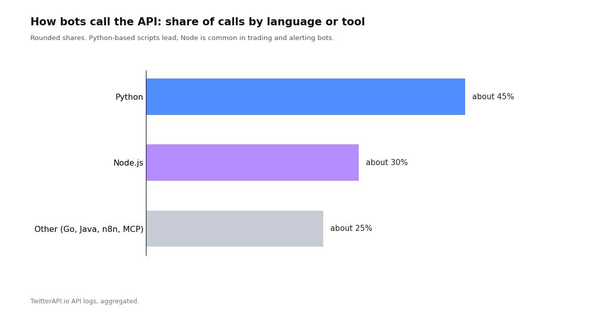 Bar chart of how TwitterAPI.io customers call the API: Python about 45 percent, Node about 30 percent, other languages and tools about 25 percent. Footer: TwitterAPI.io API logs, aggregated.