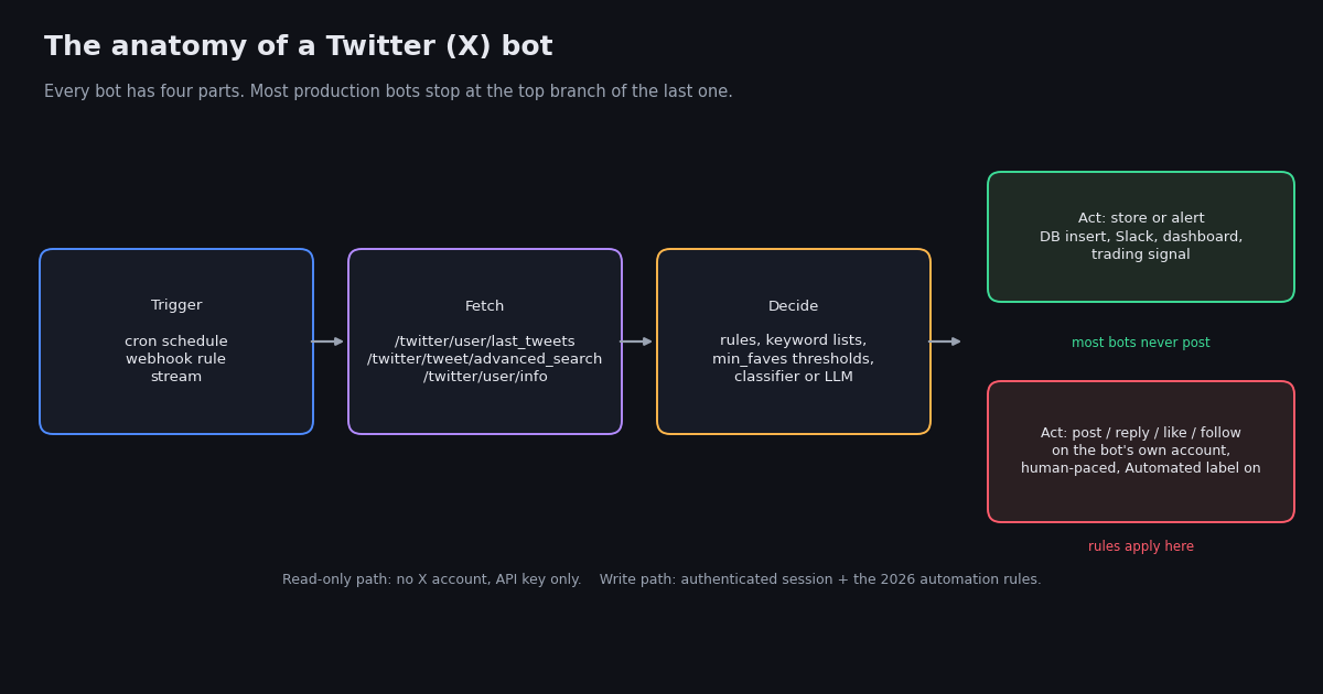 Diagram of how a Twitter (X) bot works: a trigger (schedule, webhook, or stream) feeds a fetch step that reads X data through an API, a decide step with rules or a model, and an act step that either stores or alerts, or posts, replies, likes, or follows within rate limits, with the Automated label shown on the posting path.