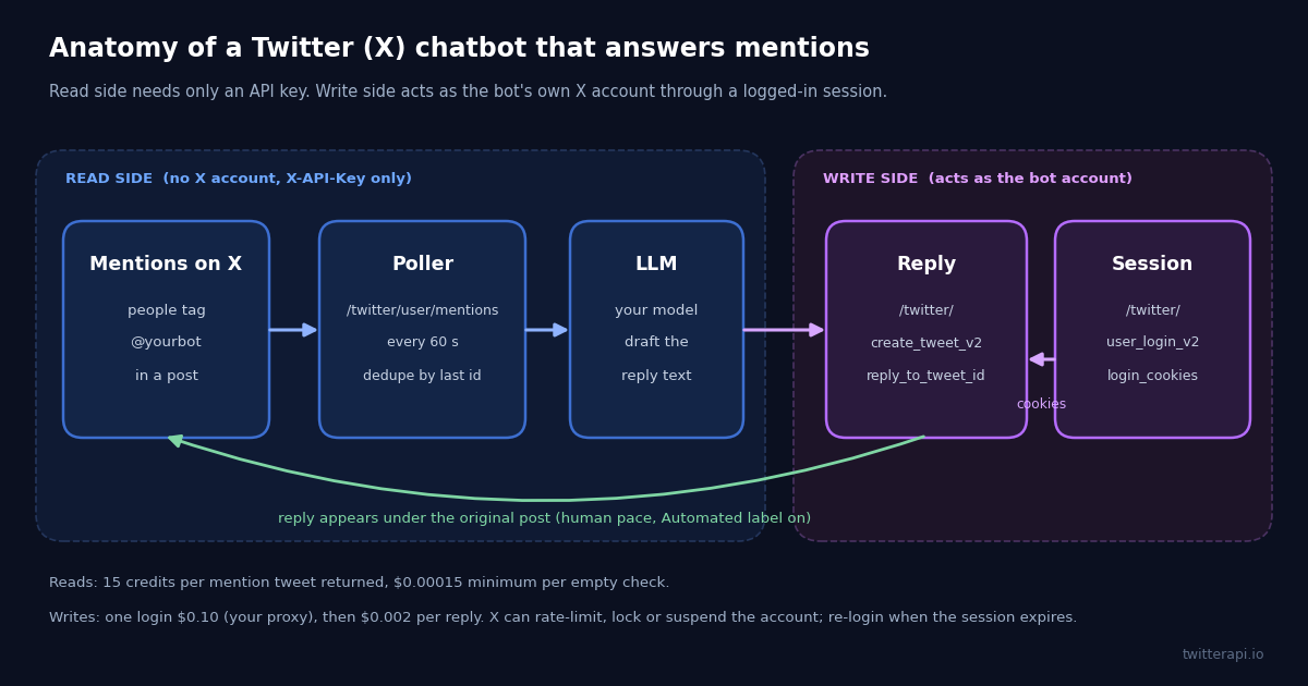 Architecture diagram of a Twitter (X) mention chatbot: mentions on X flow into a poller calling /twitter/user/mentions every 60 seconds with deduplication by last ID, then into an LLM that drafts the reply, then into /twitter/create_tweet_v2 with reply_to_tweet_id on the write side, where a session box from /twitter/user_login_v2 supplies login_cookies; a return arrow shows the reply appearing under the original post.