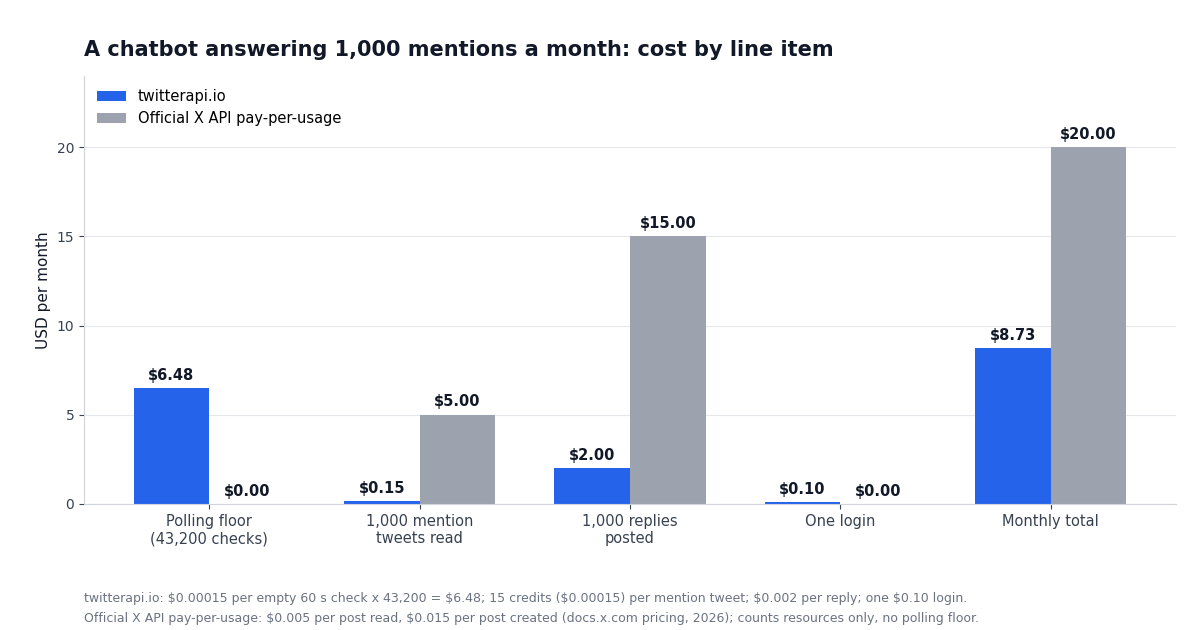 Grouped bar chart of the monthly cost of a chatbot answering 1,000 mentions: twitterapi.io polling floor $6.48, mention reads $0.15, replies $2.00, login $0.10, total $8.73; official X API pay-per-usage reads $5.00, posts created $15.00, total $20.00.