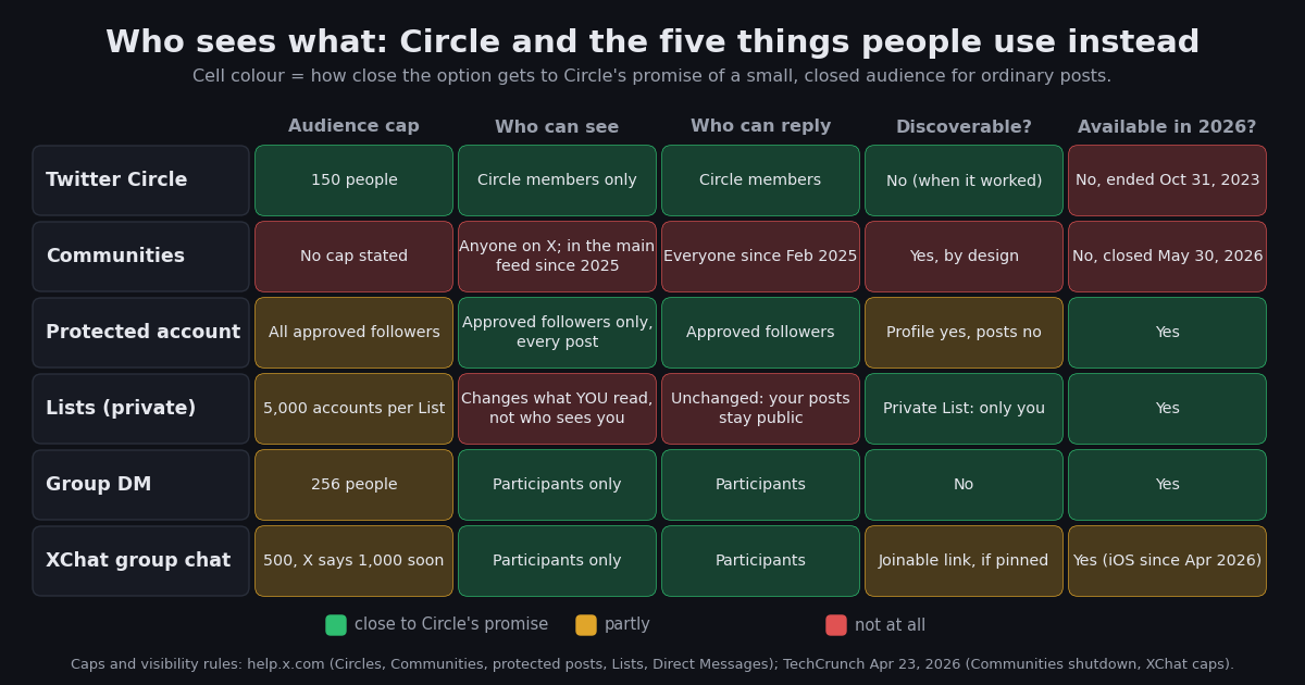 Colour-coded matrix comparing Twitter Circle, Communities, a protected account, private Lists, group DMs, and XChat group chats on five questions: audience cap, who can see, who can reply, discoverability, and availability in 2026. Green cells mean the option matches Circle's promise of a small closed audience, amber partly, red not at all. Circle and Communities are marked unavailable; only a protected account, group DMs, and XChat group chats keep posts to a chosen audience.