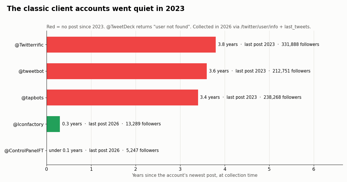 Bar chart of years since each client maker's X account last posted: @Twitterrific 3.8 years, @tweetbot 3.6 years, @tapbots 3.4 years, all last posting in 2023; @Iconfactory and @ControlPanelFT posted in 2026.