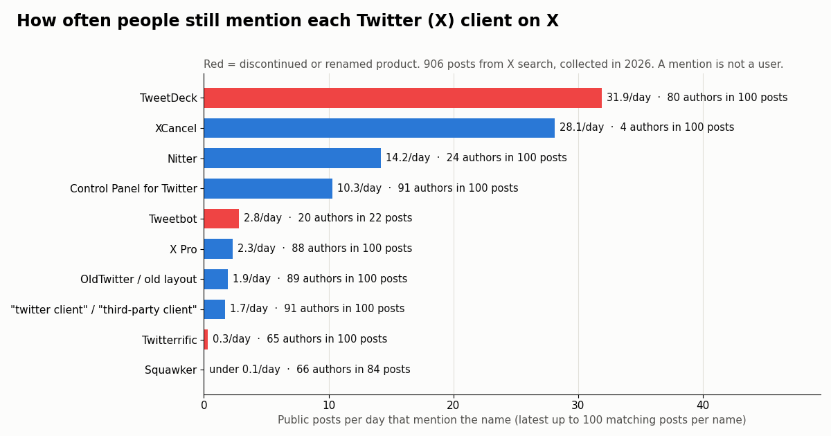 Horizontal bar chart of posts per day on X mentioning each client: TweetDeck 31.9, XCancel 28.1, Nitter 14.2, Control Panel for Twitter 10.3, Tweetbot 2.8, X Pro 2.3, OldTwitter 1.9, twitter client phrases 1.7, Twitterrific 0.3, Squawker under 0.1.