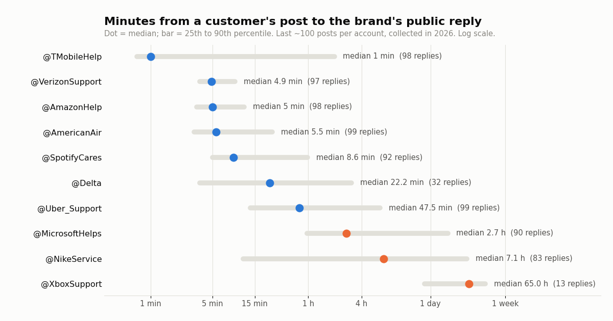 Dot-and-range chart, log scale, of minutes from a customer's post to the brand's public reply for 10 support accounts on X. Medians: @TMobileHelp 1 min, @VerizonSupport 4.9 min, @AmazonHelp 5 min, @AmericanAir 5.5 min, @SpotifyCares 8.6 min, @Delta 22.2 min, @Uber_Support 47.5 min, @MicrosoftHelps 2.7 h, @NikeService 7.1 h, @XboxSupport 65.0 h. Bars show the 25th to 90th percentile.