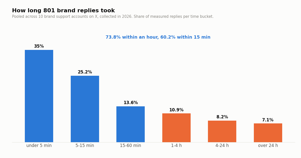 Bar chart of 801 brand replies on X by time to reply: under 5 min 35%, 5-15 min 25.2%, 15-60 min 13.6%, 1-4 h 10.9%, 4-24 h 8.2%, over 24 h 7.1%. 73.8% within an hour.