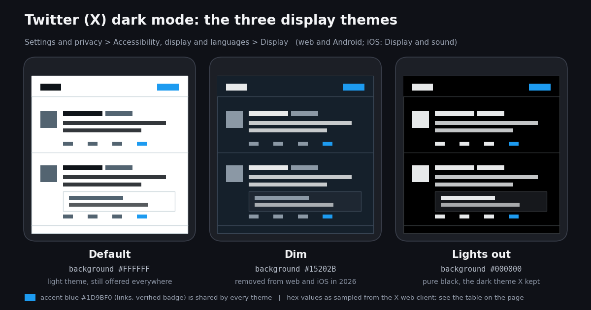 Three browser frames drawn side by side showing a mock X timeline in each display theme: Default on a white #FFFFFF background, Dim on the blue-grey #15202B background that X removed from web and iOS in 2026, and Lights out on a pure black #000000 background, with the shared #1D9BF0 accent blue on each frame and the settings path printed above.